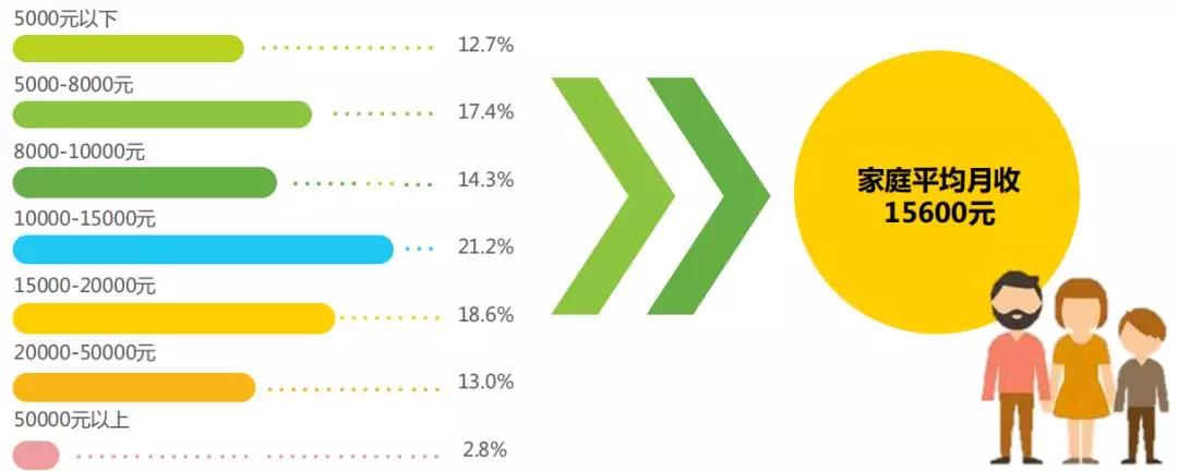 2018年国内在线启蒙英语用户家庭月收入情况