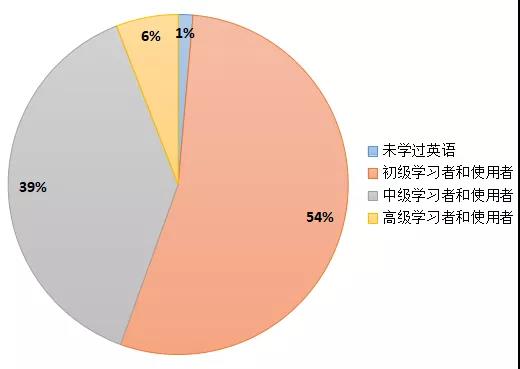 2018年国内在线启蒙英语家长用户英语水平