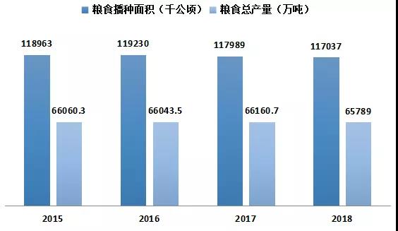 我国粮食播种面积及产量变化趋势图