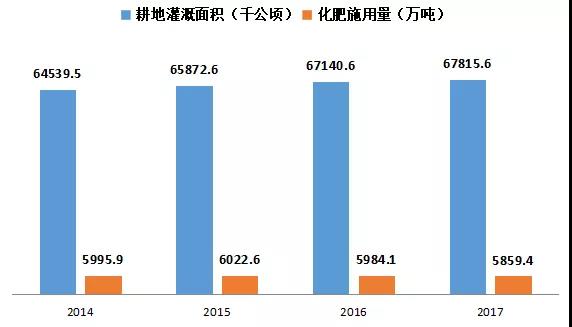 我国耕地灌溉面积和化肥施用量